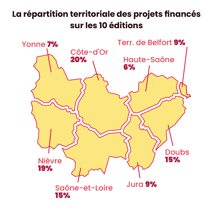 Chiffres clés 10 ans